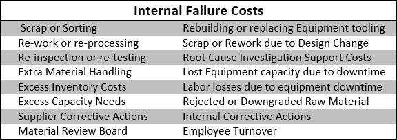 Internal Failure Cost for the Cost of Quality