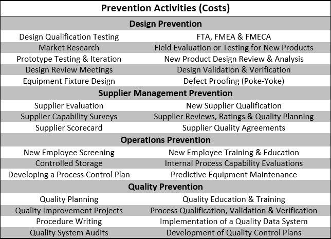 Prevention Activities for the Cost of Quality